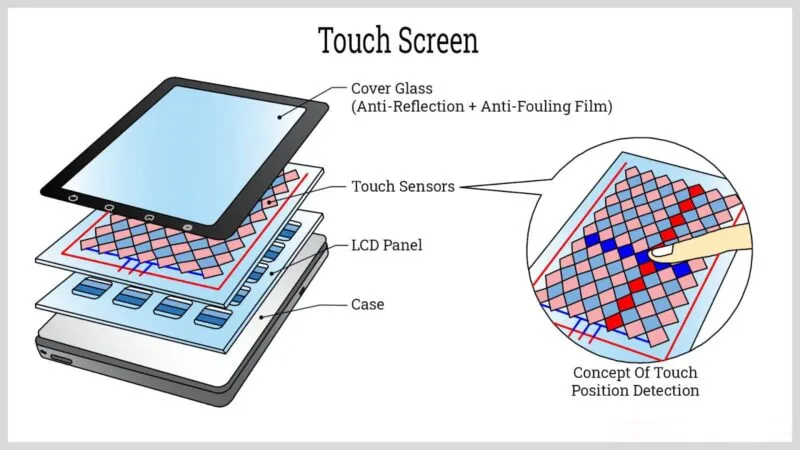 capacitive touch screen structure