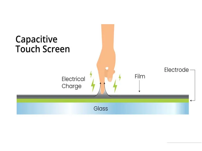 Resistive and Capacitive Touch Screens
