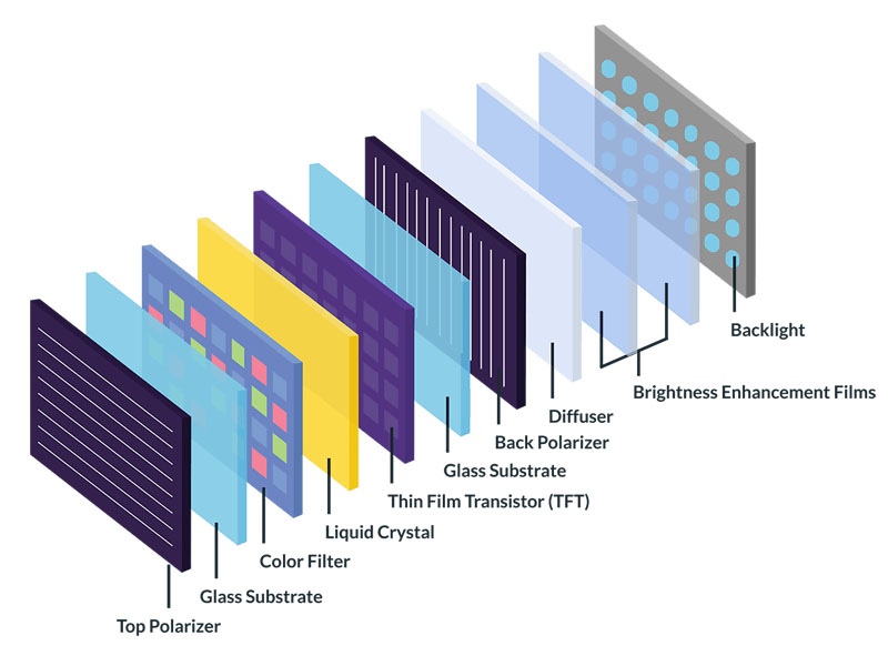 What Is LCD? And How Is It Different From OLED?