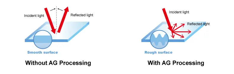 Anti-Glare AG treatment