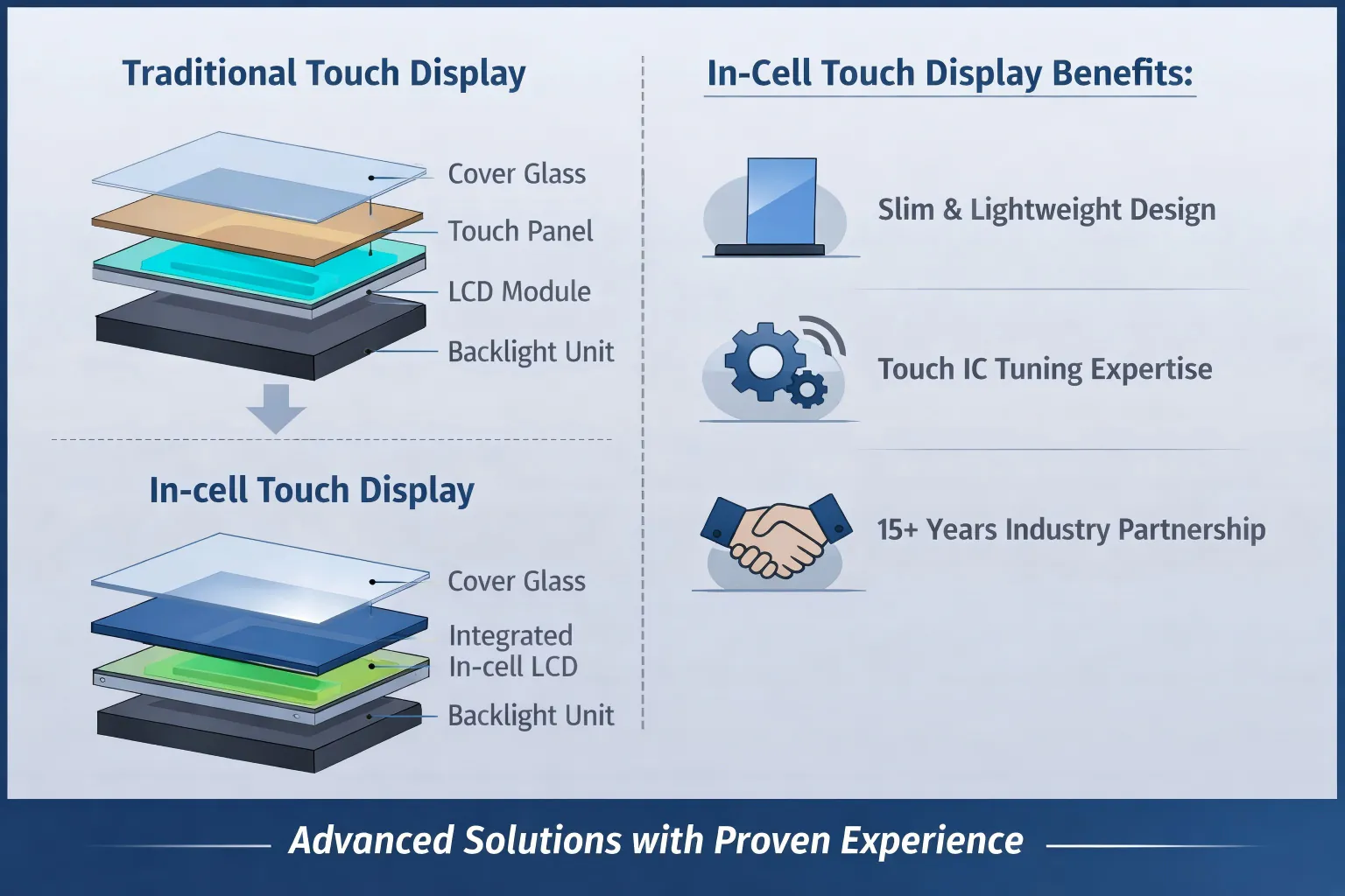 In-cell Touch Displays: Advantages, Challenges, and How to Ensure Stable Performance