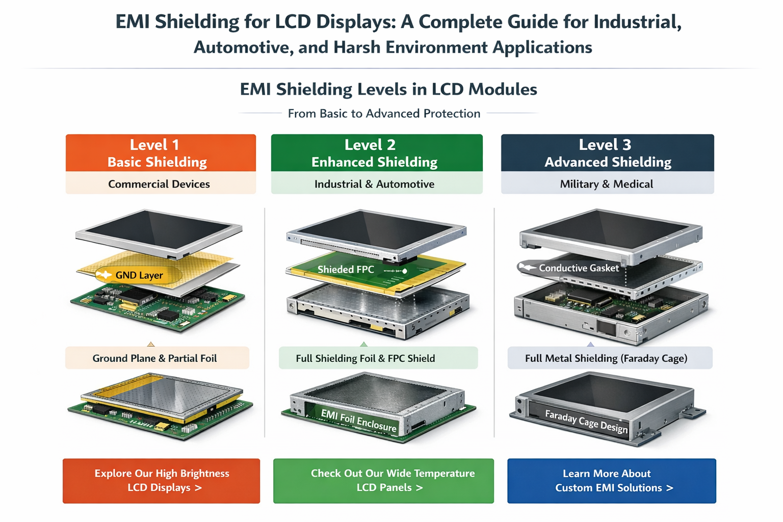 EMI Shielding for LCD Displays: A Complete Guide for Industrial, Automotive, and Harsh Environment Applications