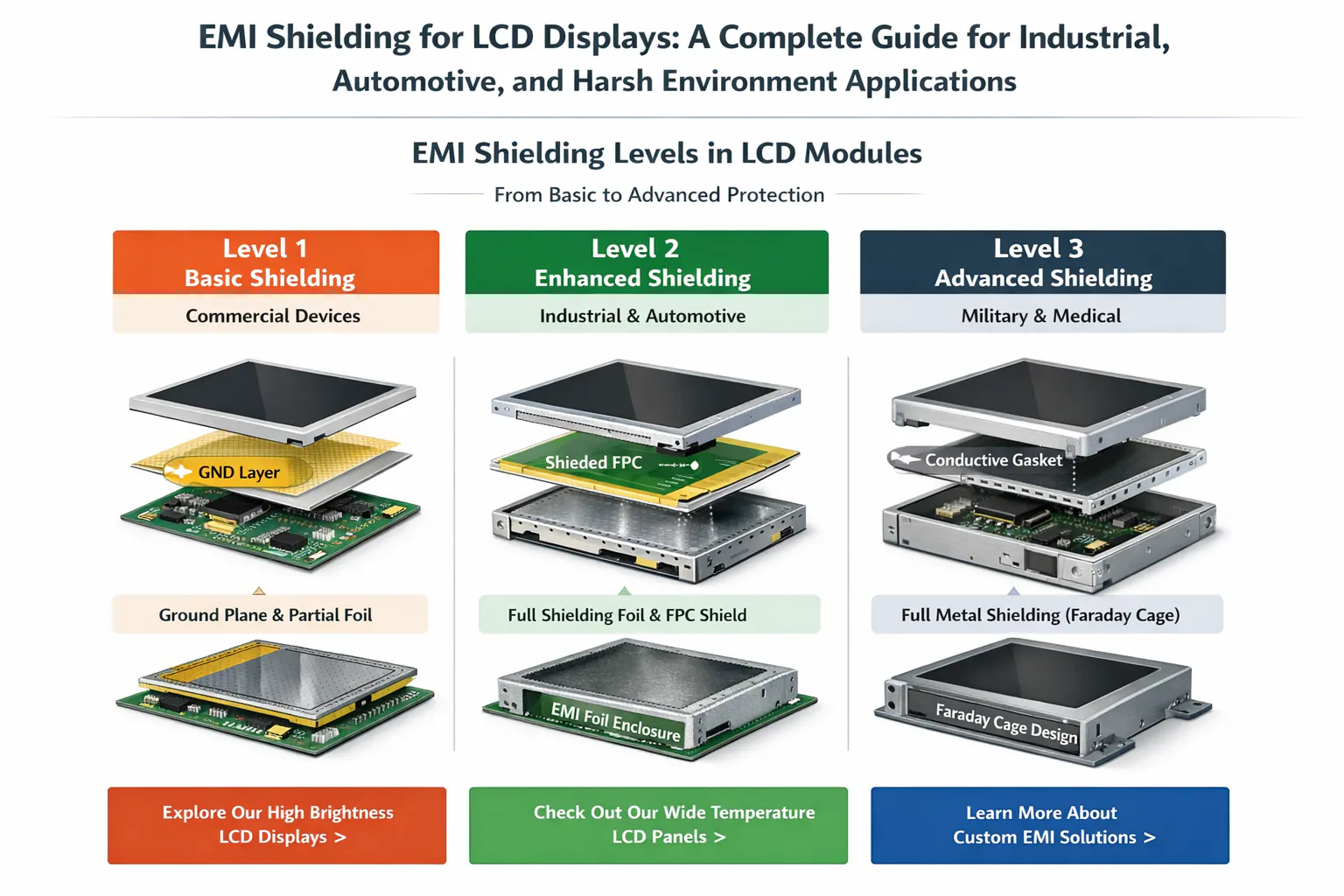 EMI Shielding for LCD Displays: A Complete Guide for Industrial, Automotive, and Harsh Environment Applications